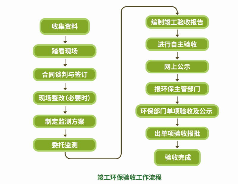 環(huán)保驗(yàn)收.png