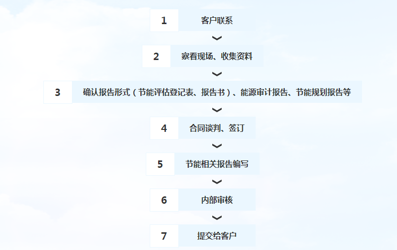 節(jié)能評估工作流程.png